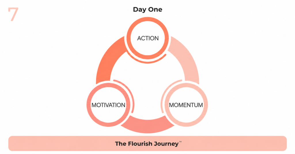 Day One success model connecting action, motivation, and momentum.