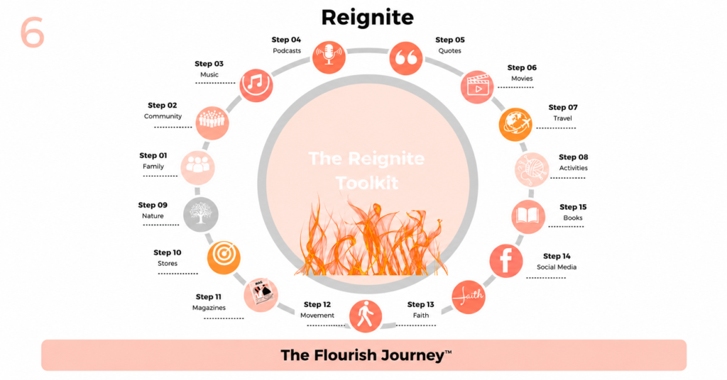 Reignite stage of The Flourish Journey featuring activities, creativity, travel, faith, and community.