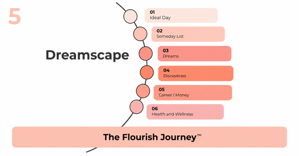 Dreamscape framework with six categories for envisioning an personal growth journey.